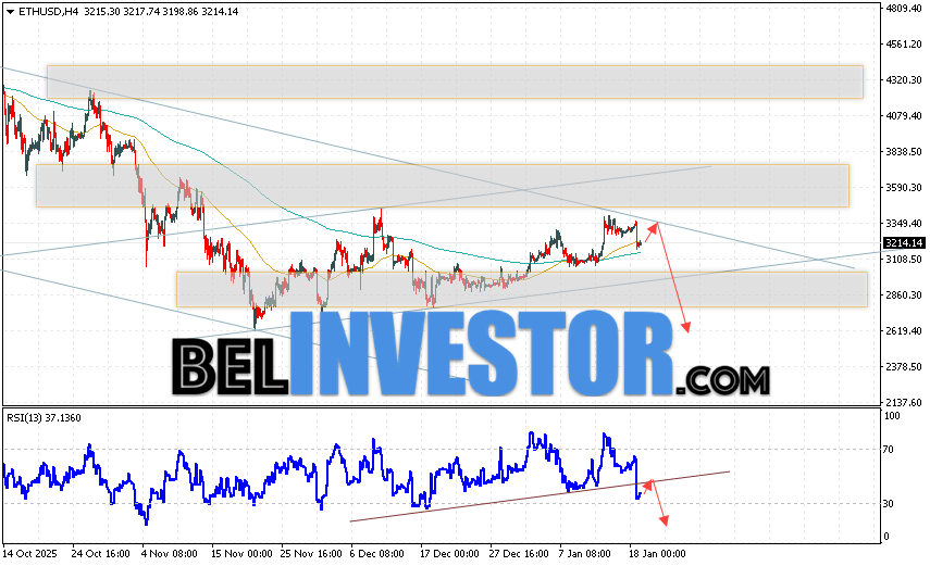 ETH/USD прогноз Ethereum на 20 января 2026 Котировки ETH/USD торгуются на уровне 3214 и продолжают движение в рамках развития падения и нисходящего канала. Скользящие средние указывают на наличие краткосрочной бычьей тенденции по Эфиру. Цены вновь тестируют область между сигнальными линиями, что указывает на давление со стороны покупателей и потенциальное продолжение роста стоимости актива уже с текущих уровней. В рамках прогноза Ethereum на сегодня стоит ожидать попытку развития роста курса монеты и тест уровня сопротивления вблизи области 3305. Откуда вновь стоит ожидать отскок цен вниз и продолжение падения курса Ethereum с потенциальной целью ниже уровня 2625.