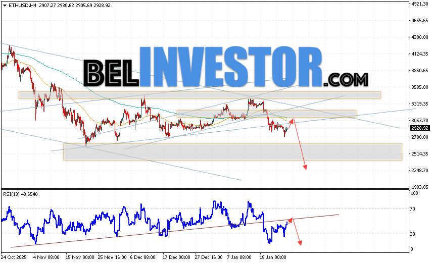 ETH/USD прогноз Ethereum на 27 января 2026 Котировки ETH/USD торгуются на уровне 2928 и продолжают движение в рамках развития падения и нисходящего канала. Скользящие средние указывают на наличие краткосрочной бычьей тенденции по Эфиру. Цены пробили область между сигнальными линиями вниз, что указывает на давление со стороны покупателей и потенциальное продолжение роста стоимости актива уже с текущих уровней. В рамках прогноза Ethereum на сегодня стоит ожидать попытку развития роста курса монеты и тест уровня сопротивления вблизи области 3055. Откуда вновь стоит ожидать отскок цен вниз и продолжение падения курса Ethereum с потенциальной целью ниже уровня 2245.