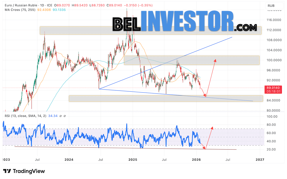 EUR/RUB прогноз Евро на неделю 26 — 30 января 2026 Валютная пара Евро Рубль EUR/RUB завершает торговую неделю вблизи области 89.01 и продолжает движение в рамках развития падения и формирования бычьей модели