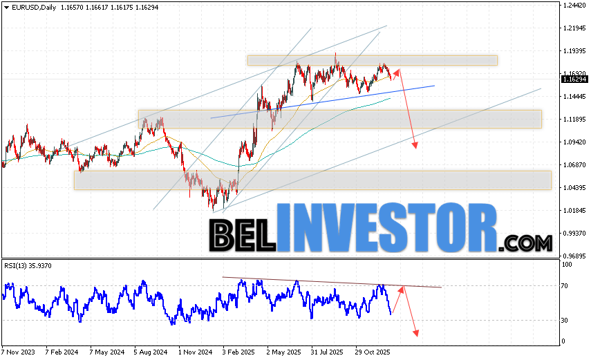 EUR/USD прогноз Евро Доллар на 12 — 16 января 2026 Валютная пара Евро Доллар EUR/USD завершает торговую неделю небольшим падением вблизи уровня 1.1629. Скользящие средние указывают на наличие бычьей тенденции по паре. Цены вновь тестируют область между сигнальными линиями, что указывает на давление со стороны покупателей европейской валюты и вероятное продолжение роста уже с текущих уровней. В рамках прогноза курса Евро на торговую неделю стоит ожидать попытку развития подъёма котировок пары EUR/USD и тест области сопротивления вблизи уровня 1.1705. Откуда ожидается отскок вниз и продолжение падения валютной пары Евро Доллар на текущей торговой неделе. Потенциальной целью роста выступает область ниже уровня 1.0935.