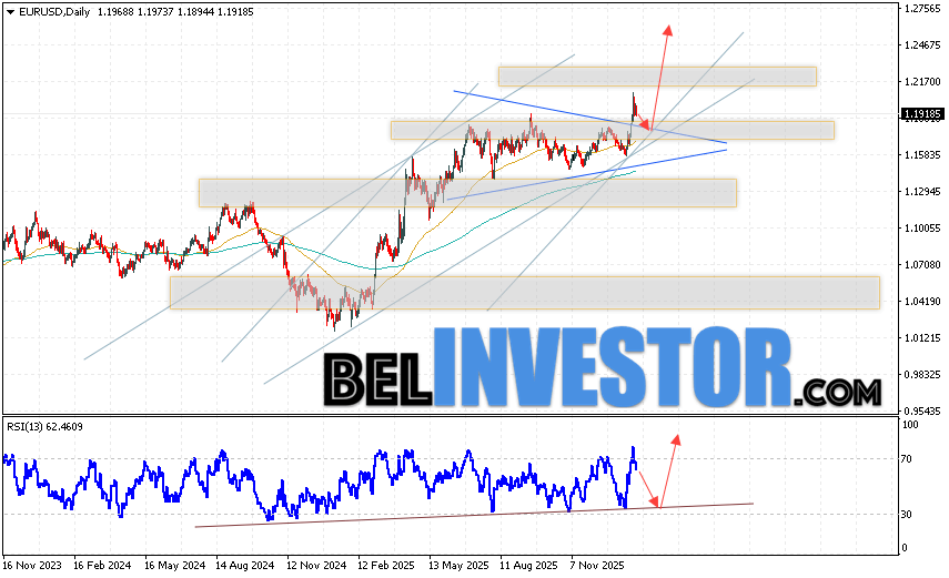 Валютная пара Евро Доллар EUR/USD завершает торговую неделю коррекцией в рамках начала реализации модели