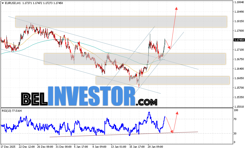 EUR/USD прогноз Евро Доллар на 23 января 2026 Валютная пара Евро Доллар EUR/USD продолжает движение в рамках развития роста и бычьего канала. Скользящие средние указывают на наличие краткосрочной медвежьей тенденции по паре. Цены пробили область между сигнальными линиями вверх, что указывает на давление со стороны покупателей европейской валюты и потенциальное продолжение роста котировок валютной пары уже с текущих уровней. В момент публикации прогноза курс Евро к Доллару на сегодня составляет 1.1745. В рамках Форекс прогноза на 23 января 2026 стоит ожидать попытку развития снижения котировок и тест уровня поддержки, который располагается на паре EUR/USD вблизи области 1.1715. Далее, отскок цен вверх и начало развития бычьего импульса на валютной паре Евро Доллар. Потенциальной целью такого движения на FOREX выступает область выше уровня 1.1865.