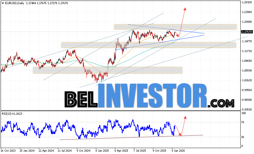 EUR/USD прогноз Евро Доллар на 26 — 30 января 2026 Валютная пара Евро Доллар EUR/USD завершает торговую неделю ростом в рамках модели