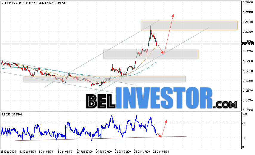 EUR/USD прогноз Евро Доллар на 29 января 2026 Валютная пара Евро Доллар EUR/USD продолжает движение в рамках развития коррекции и бычьего канала. Скользящие средние указывают на наличие краткосрочной медвежьей тенденции по паре. Цены пробили область между сигнальными линиями вверх, что указывает на давление со стороны покупателей европейской валюты и потенциальное продолжение роста котировок валютной пары уже с текущих уровней. В момент публикации прогноза курс Евро к Доллару на сегодня составляет 1.1935. В рамках Форекс прогноза на 29 января 2026 стоит ожидать попытку развития медвежьей коррекции котировок и тест уровня поддержки, который располагается на паре EUR/USD вблизи области 1.1875. Далее, отскок цен вверх и начало развития бычьего импульса на валютной паре Евро Доллар. Потенциальной целью такого движения на FOREX выступает область выше уровня 1.2175.