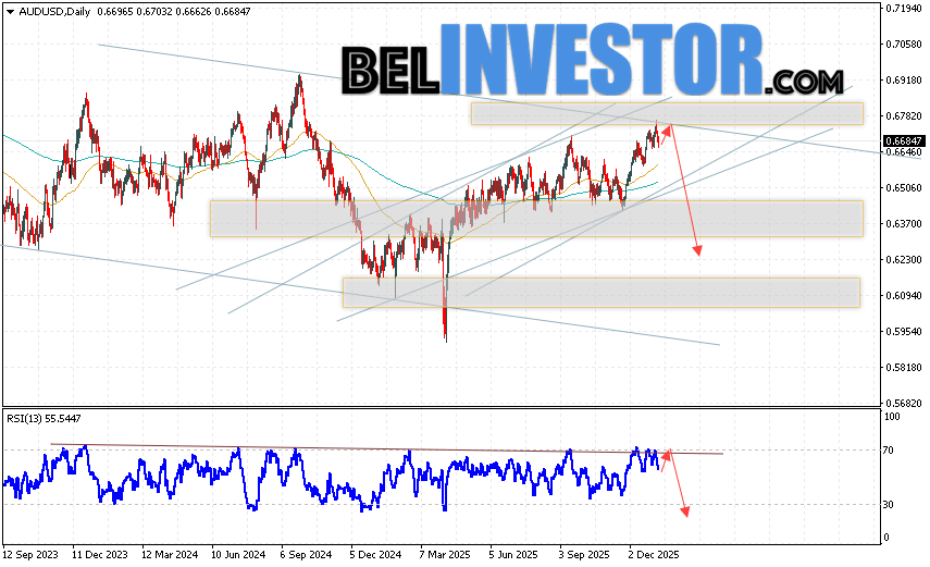 Форекс прогноз AUD/USD на неделю 12 — 16 января 2026 Валютная пара Австралийский Доллар к Доллару США AUD/USD завершает торговую неделю вблизи области 0.6684. Пара продолжает движение в рамках развития бычьей коррекции и формирования разворотной модели