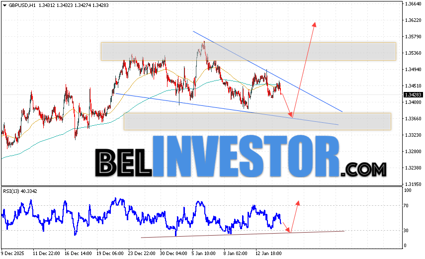 GBP/USD прогноз Фунт Доллар на 15 января 2026 Валютная пара Фунт Доллар GBP/USD продолжает движение в рамках развития коррекции и формирования разворотной модели