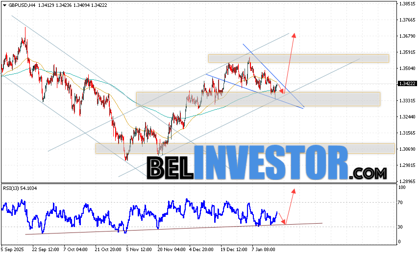 GBP/USD прогноз Фунт Доллар на 20 января 2026 Валютная пара Фунт Доллар GBP/USD продолжает движение в рамках развития коррекции и формирования разворотной модели