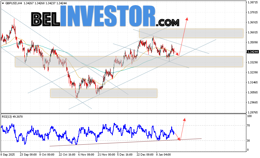 GBP/USD прогноз Фунт Доллар на 22 января 2026 Валютная пара Фунт Доллар GBP/USD продолжает движение в рамках развития роста и начала реализации разворотной модели
