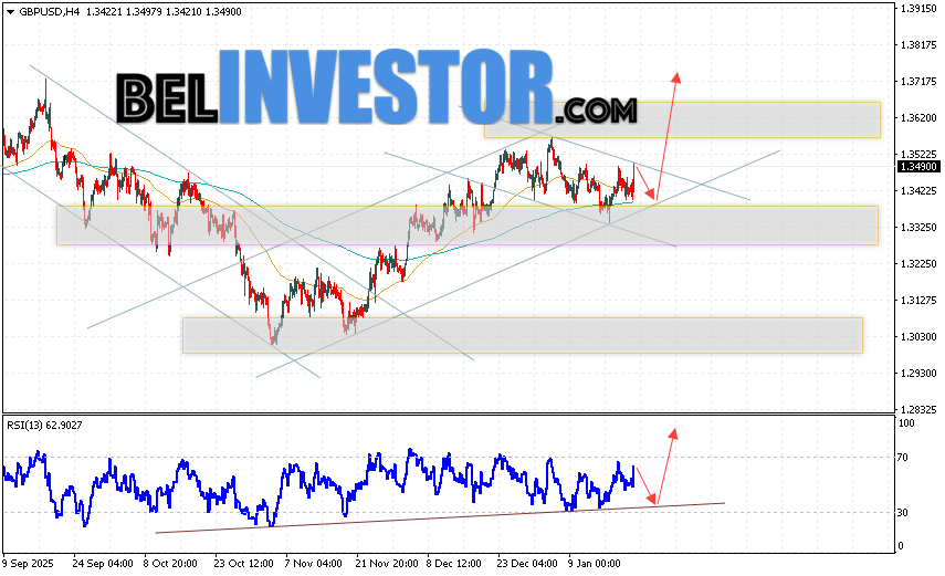 GBP/USD прогноз Фунт Доллар на 23 января 2026 Валютная пара Фунт Доллар GBP/USD продолжает движение в рамках развития роста и начала реализации разворотной модели