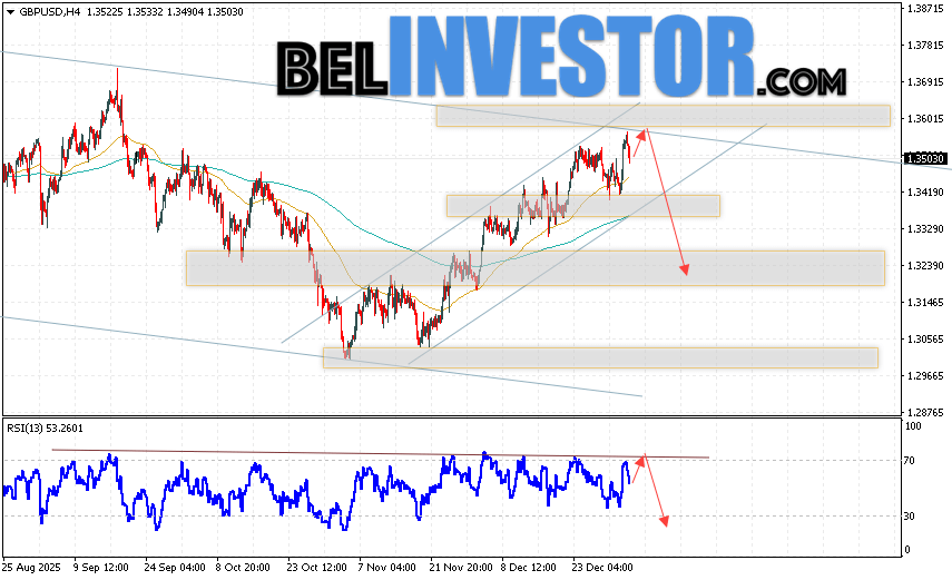 GBP/USD прогноз Фунт Доллар на 7 января 2026 Валютная пара Фунт Доллар GBP/USD продолжает движение в рамках развития роста и бычьего канала. В момент публикации прогноза курс Фунта к Доллару США на Форекс составляет 1.3503. Скользящие средние указывают на наличие краткосрочной бычьей тенденции. Цены пробили область между сигнальными линиями вверх, что указывает на давление со стороны покупателей валютной пары и потенциальное продолжение роста инструмента. На данный момент стоит ожидать попытку развития подъёма курса Британского Фунта против Американского Доллара и тест области сопротивления вблизи уровня 1.3565. Откуда вновь стоит ожидать отскок котировок пары вниз и продолжение падения валютной пары Британского Фунта против Доллара США. Целью снижения пары, в рамках Форекс прогноза, выступает область на уровне 1.3225.
