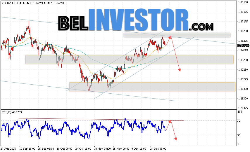 GBP/USD прогноз Фунт Доллар на 8 января 2026 Валютная пара Фунт Доллар GBP/USD продолжает движение в рамках развития снижения и бычьего канала. В момент публикации прогноза курс Фунта к Доллару США на Форекс составляет 1.3471. Скользящие средние указывают на наличие краткосрочной бычьей тенденции. Цены пробили область между сигнальными линиями вверх, что указывает на давление со стороны покупателей валютной пары и потенциальное продолжение роста инструмента. На данный момент стоит ожидать попытку развития подъёма курса Британского Фунта против Американского Доллара и тест области сопротивления вблизи уровня 1.3535. Откуда вновь стоит ожидать отскок котировок пары вниз и продолжение падения валютной пары Британского Фунта против Доллара США. Целью снижения пары, в рамках Форекс прогноза, выступает область на уровне 1.3215.