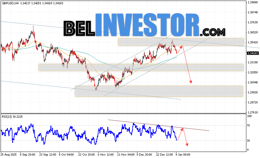 GBP/USD прогноз Фунт Доллар на 9 января 2026 Валютная пара Фунт Доллар GBP/USD продолжает движение в рамках развития снижения и бычьего канала. В момент публикации прогноза курс Фунта к Доллару США на Форекс составляет 1.3418. Скользящие средние указывают на наличие краткосрочной бычьей тенденции. Цены вновь тестируют область между сигнальными линиями, что указывает на давление со стороны покупателей валютной пары и потенциальное продолжение роста инструмента. На данный момент стоит ожидать попытку развития подъёма курса Британского Фунта против Американского Доллара и тест области сопротивления вблизи уровня 1.3505. Откуда вновь стоит ожидать отскок котировок пары вниз и продолжение падения валютной пары Британского Фунта против Доллара США. Целью снижения пары, в рамках Форекс прогноза, выступает область на уровне 1.3095.