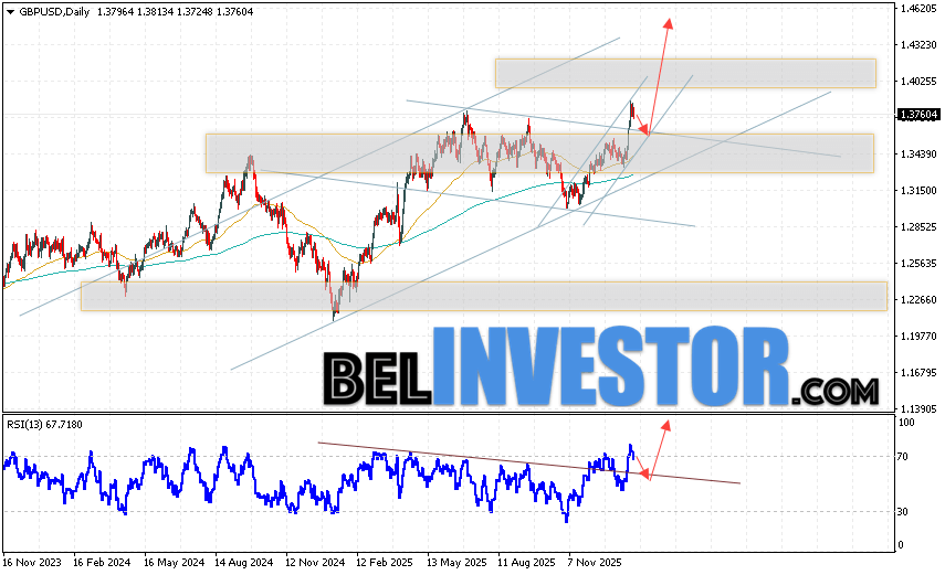 GBP/USD прогноз Фунта на неделю 2 — 6 февраля 2026 Валютная пара Фунт Доллар GBP/USD завершает торговую неделю в рамках развития роста и бычьего канала вблизи отметки 1.3760. Скользящие средние указывают на наличие бычьей тенденции. Цены пробили область между сигнальными линиями вверх, что указывает на давление со стороны покупателей и потенциальное продолжение падения курса Британского Фунта против Доллара США уже с текущих уровней. На данный стоит ожидать попытку развития медвежьей коррекции котировок и тест области поддержки вблизи уровня 1.3475. Далее, отскок вверх и продолжение роста котировок Фунт Доллар в область выше уровня 1.4415.