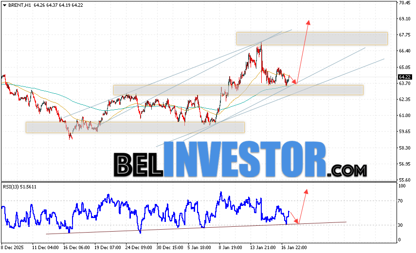 Нефть прогноз Brent на 20 января 2026 Котировки нефти марки Brent продолжают движение в рамках развития подъёма и бычьего канала. В момент публикации прогноза цена нефти марки Brent составляет 64.22 долларов за баррель. Скользящие средние указывают на наличие краткосрочной восходящей тенденции по нефти. Цены пробили область между сигнальными линиями вверх, что указывает на давление со стороны покупателей