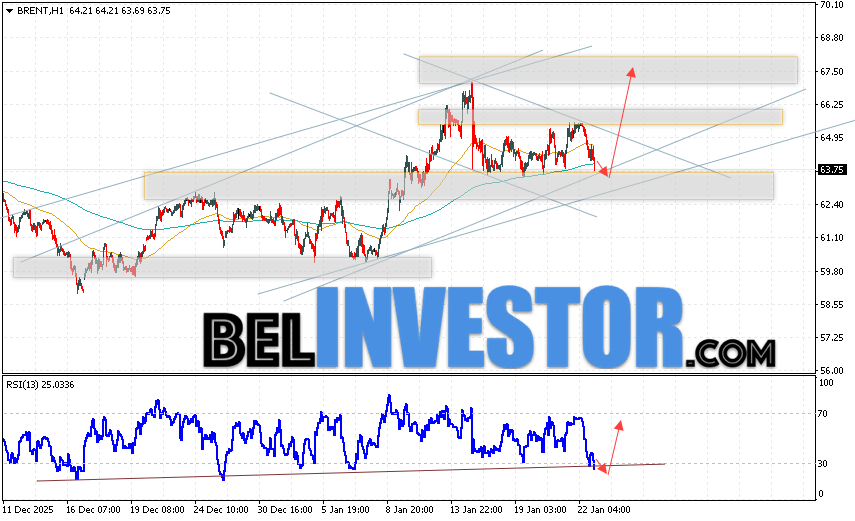 Нефть прогноз Brent на 23 января 2026 Котировки нефти марки Brent продолжают движение в рамках развития сильной коррекции и бычьего канала. В момент публикации прогноза цена нефти марки Brent составляет 63.75 долларов за баррель. Скользящие средние указывают на наличие краткосрочной восходящей тенденции по нефти. Цены пробили область между сигнальными линиями вверх, что указывает на давление со стороны покупателей