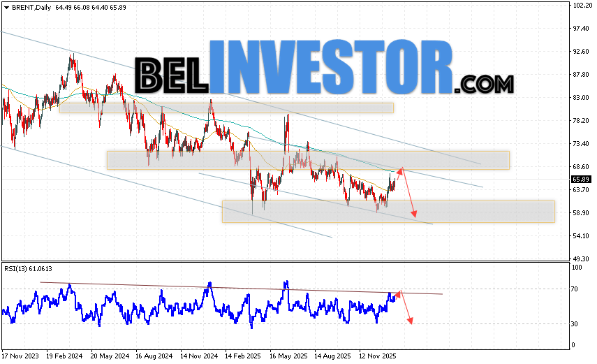 Нефть прогноз Brent на 26 — 30 января 2026 Котировки нефти марки BRENT завершают торговую неделю падением вблизи области 65.89 долларов за баррель. Скользящие средние указывают на наличие медвежьей тенденции. Цены вновь тестируют область сигнальными линиями, что указывает на давление со стороны продавцов сырья и потенциальное продолжение падения уже с текущих уровней. На данный момент стоит ожидать попытку развития бычьей коррекции и тест области сопротивления вблизи уровня 68.45. Затем, стоит рассматривать отскок вниз и продолжение падения нефти в область ниже уровня 58.45 долларов за баррель.