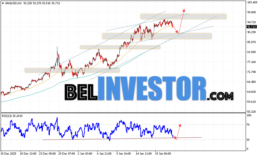 Серебро прогноз XAG/USD на 22 января 2026 Котировки XAG/USD продолжают движение в рамках развития коррекции и начала бычьего канала. В момент публикации прогноза Серебро, цена составляет 92.71. Скользящие средние указывают на наличие бычьей тенденции. Цены пробили область между сигнальными линиями вверх, что указывает на давление со стороны покупателей и потенциальное продолжение роста стоимости уже с текущих уровней. На данный момент стоит ожидать попытку развития снижения стоимости металла и тест уровня поддержки вблизи области 90.35. Откуда стоит ожидать отскок цены вверх и продолжения роста цены на Серебро с целью выше уровня 100.75.