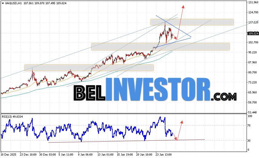 Серебро прогноз XAG/USD на 28 января 2026 Котировки XAG/USD продолжают движение в рамках развития коррекции и формирования модели