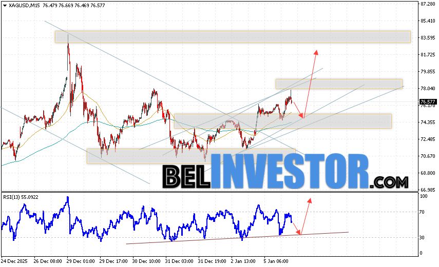 Серебро прогноз XAG/USD на 6 января 2026 Котировки XAG/USD продолжают движение в рамках развития роста и бычьего канала. В момент публикации прогноза Серебро, цена составляет 76.57. Скользящие средние указывают на наличие бычьей тенденции. Цены пробили область между сигнальными линиями вверх, что указывает на давление со стороны покупателей и потенциальное продолжение роста стоимости уже с текущих уровней. На данный момент стоит ожидать попытку развития снижения стоимости металла и тест уровня поддержки вблизи области 74.25. Откуда стоит ожидать отскок цены вверх и продолжения роста цены на Серебро с целью выше уровня 81.85.
