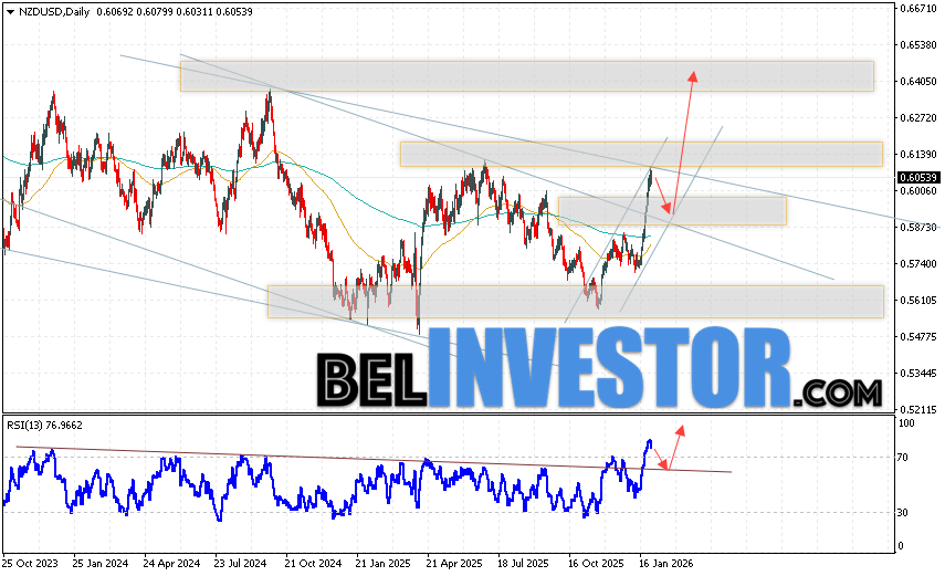 Технический анализ NZD/USD на 2 — 6 февраля 2026 Котировки валютной пары Новозеландский Доллар против Доллара США NZD/USD завершают торговую неделю сильным ростом вблизи отметки 0.6053. Скользящие средние указывают на наличие медвежьей тенденции по паре. Цены пробили область между сигнальными линиями вверх, что указывает на давление со стороны покупателей валютной пары и потенциальное продолжение роста уже с текущих уровней на рынке. На данный момент стоит ожидать попытку развития снижения котировок валютной пары на Форекс и тест области поддержки вблизи уровня 0.5895. Затем, отскок вверх и продолжение роста валютной пары с потенциальной целью выше уровня 0.6405.
