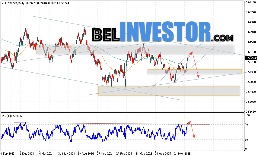 Технический анализ NZD/USD на 26 — 30 января 2026 Котировки валютной пары Новозеландский Доллар против Доллара США NZD/USD завершают торговую неделю сильным ростом вблизи отметки 0.5927. Скользящие средние указывают на наличие медвежьей тенденции по паре. Цены пробили область между сигнальными линиями вверх, что указывает на давление со стороны покупателей валютной пары и потенциальное продолжение роста уже с текущих уровней на рынке. На данный момент стоит ожидать попытку развития роста котировок валютной пары на Форекс и тест области сопротивления вблизи уровня 0.5985. Затем, отскок вниз и продолжение падения валютной пары с потенциальной целью ниже уровня 0.5635.