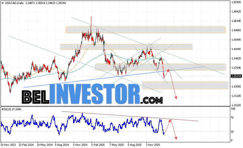 USD/CAD прогноз Канадский Доллар на 2 — 6 февраля 2026 Валютная пара Канадский Доллар к Доллару США USD/CAD завершает торговую неделю падением в рамках начала реализации разворотной модели