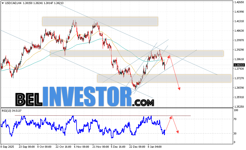 USD/CAD прогноз Канадского Доллара на 22 января 2026 Валютная пара Доллар США Канадский Доллар USD/CAD продолжает движение в рамках развития коррекции и нисходящего канала. В момент публикации прогноза курс Доллара США к Канадскому Доллару составляет 1.3821. Скользящие средние указывают на наличие краткосрочной медвежьей тенденции по паре. Цены пробили область между сигнальными линиями вверх, что указывает на давление со стороны покупателей и потенциальное продолжение роста пары цен уже в ближайшее время. На данный момент стоит рассматривать попытку развития бычьей коррекции цены Канадского Доллара и тест уровня сопротивления вблизи области 1.3865. Далее, отскок вниз и продолжение падения валютной пары на Форекс. Потенциальной целью такого движения инструмента выступает область ниже уровня 1.3655.
