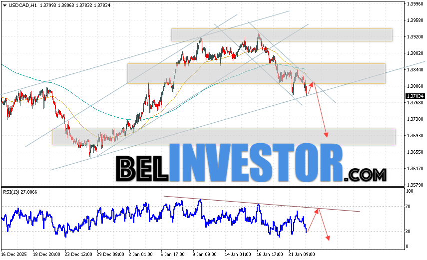 USD/CAD прогноз Канадского Доллара на 23 января 2026 Валютная пара Доллар США Канадский Доллар USD/CAD продолжает движение в рамках развития падения и нисходящего канала. В момент публикации прогноза курс Доллара США к Канадскому Доллару составляет 1.3783. Скользящие средние указывают на наличие краткосрочной медвежьей тенденции по паре. Цены пробили область между сигнальными линиями вверх, что указывает на давление со стороны покупателей и потенциальное продолжение роста пары цен уже в ближайшее время. На данный момент стоит рассматривать попытку развития бычьей коррекции цены Канадского Доллара и тест уровня сопротивления вблизи области 1.3805. Далее, отскок вниз и продолжение падения валютной пары на Форекс. Потенциальной целью такого движения инструмента выступает область ниже уровня 1.3685.