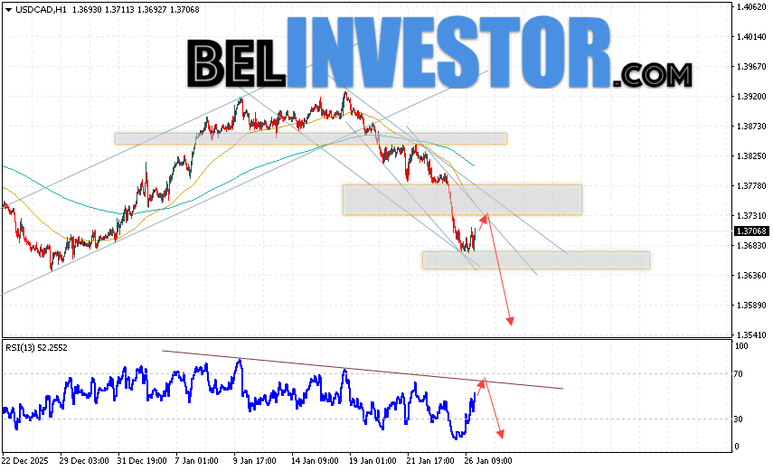 USD/CAD прогноз Канадского Доллара на 27 января 2026 Валютная пара Доллар США Канадский Доллар USD/CAD продолжает движение в рамках развития падения и нисходящего канала. В момент публикации прогноза курс Доллара США к Канадскому Доллару составляет 1.3706. Скользящие средние указывают на наличие краткосрочной медвежьей тенденции по паре. Цены пробили область между сигнальными линиями вверх, что указывает на давление со стороны покупателей и потенциальное продолжение роста пары цен уже в ближайшее время. На данный момент стоит рассматривать попытку развития бычьей коррекции цены Канадского Доллара и тест уровня сопротивления вблизи области 1.3725. Далее, отскок вниз и продолжение падения валютной пары на Форекс. Потенциальной целью такого движения инструмента выступает область ниже уровня 1.3575.