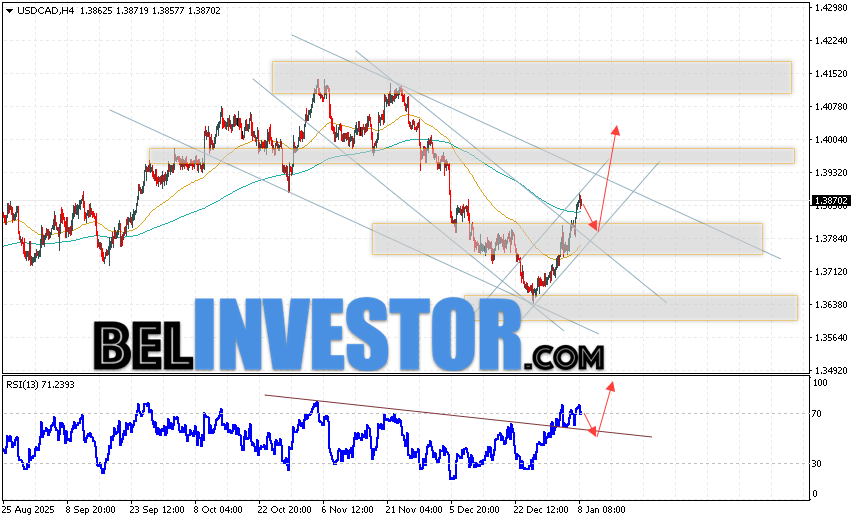 USD/CAD прогноз Канадского Доллара на 9 января 2026 Валютная пара Доллар США Канадский Доллар USD/CAD продолжает движение в рамках развития роста и покинули пределы нисходящего канала. В момент публикации прогноза курс Доллара США к Канадскому Доллару составляет 1.3828. Скользящие средние указывают на наличие краткосрочной медвежьей тенденции по паре. Цены пробили область между сигнальными линиями вниз, что указывает на давление со стороны продавцов и потенциальное продолжение падения пары цен уже в ближайшее время. На данный момент стоит рассматривать попытку развития медвежьей коррекции цены Канадского Доллара и тест уровня поддержки вблизи области 1.3790. Далее, отскок вверх и продолжение роста валютной пары на Форекс. Потенциальной целью такого движения инструмента выступает область выше уровня 1.4015.