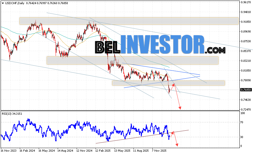 USD/CHF прогноз на неделю 2 — 6 февраля 2026 Валютная пара Доллар Франк USD/CHF завершает торговую неделю падением вблизи уровня 0.7685. Пара продолжает движение в рамках развития падения и начала реализации модели ”Треугольник”. Скользящие средние указывают на наличие медвежьей тенденции. Цены пробили область между сигнальными линиями вниз, что указывает на давление со стороны продавцов американской валюты и потенциальное продолжение падения инструмента уже с текущих уровней. На данный момент стоит ожидать попытку развития бычьей коррекции цены и тест области сопротивления вблизи уровня 0.7765. Далее, отскок вниз и попытка продолжения падения валютной пары с потенциальной целью ниже уровня 0.7245.