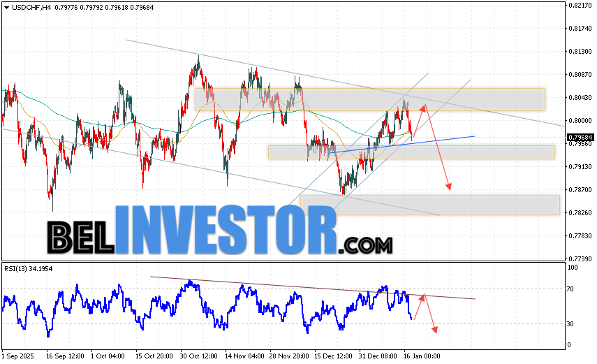 USD/CHF прогноз Швейцарского Франка на 20 января 2026 Валютная пара Доллар Франк USD/CHF продолжает движение в рамках развития падения и формирования разворотной модели