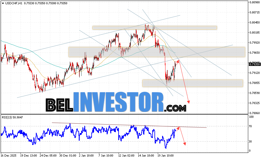 USD/CHF прогноз Швейцарского Франка на 22 января 2026 Валютная пара Доллар Франк USD/CHF продолжает движение в рамках развития бычьей коррекции и нисходящего канала. В момент публикации прогноза Форекс, курс Доллара США к Швейцарскому Франку составляет 0.7935. Скользящие средние указывают на наличие краткосрочной медвежьей тенденции по паре. Цены пробили область между сигнальными линиями вниз, что указывает на давление со стороны продавцов и потенциальное продолжение падения стоимости актива уже с текущих уровней. На данный момент стоит ожидать попытку развития подъёма Доллара США против Швейцарского Франка и тест области сопротивления вблизи уровня 0.7955. Затем, отбой цены вниз и продолжение падения Доллара США против Швейцарского Франка с потенциальной целью ниже отметки 0.7835.