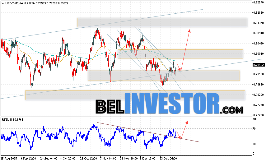 USD/CHF прогноз Швейцарского Франка на 7 января 2026 Валютная пара Доллар Франк USD/CHF продолжает движение в рамках развития роста и покинула пределы нисходящего канала. В момент публикации прогноза Форекс, курс Доллара США к Швейцарскому Франку составляет 0.7952. Скользящие средние указывают на наличие краткосрочной медвежьей тенденции по паре. Цены пробили область между сигнальными линиями вниз, что указывает на давление со стороны продавцов и потенциальное продолжение падения стоимости актива уже с текущих уровней. На данный момент стоит ожидать попытку развития медвежьей коррекции Доллара США против Швейцарского Франка и тест области поддержки вблизи уровня 0.7915. Затем, отбой цены вверх и продолжение роста Доллара США против Швейцарского Франка с потенциальной целью выше отметки 0.8095.