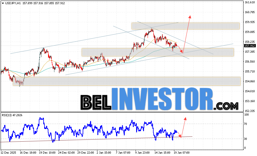 USD/JPY прогноз Японской Иены на 20 января 2026 Котировки валютной пары Доллар Иена USD/JPY продолжают движение в рамках развития медвежьей коррекции и бычьего канала. В момент публикации прогноза курс Доллара США к Японской Иене составляет 157.91. Скользящие средние указывают на наличие краткосрочной бычьей тенденции по паре. Цены пробили область между сигнальными линиями вверх, что указывает на давление со стороны покупателей Доллара США и потенциальное продолжение роста цен уже с текущих уровней. В рамках прогноза курса Японской Иены на 20 января 2026 стоит ожидать попытку развития снижения котировок и тест области поддержки вблизи уровня 157.35. Далее, отскок цены вверх и продолжение роста пары USD/JPY в область выше уровня 160.45.