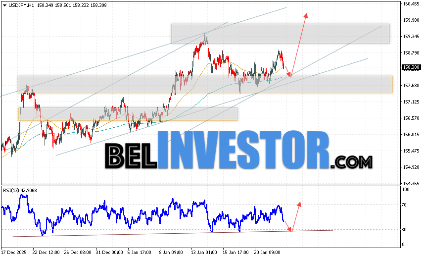 USD/JPY прогноз Японской Иены на 23 января 2026 Котировки валютной пары Доллар Иена USD/JPY продолжают движение в рамках развития коррекции и бычьего канала. В момент публикации прогноза курс Доллара США к Японской Иене составляет 158.30. Скользящие средние указывают на наличие краткосрочной бычьей тенденции по паре. Цены пробили область между сигнальными линиями вверх, что указывает на давление со стороны покупателей Доллара США и потенциальное продолжение роста цен уже с текущих уровней. В рамках прогноза курса Японской Иены на 23 января 2026 стоит ожидать попытку развития снижения котировок и тест области поддержки вблизи уровня 157.85. Далее, отскок цены вверх и продолжение роста пары USD/JPY в область выше уровня 160.05.