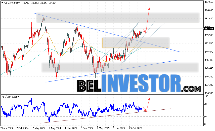 Японская Иена прогноз USD/JPY на 12 — 16 января 2026 Котировки валютной пары Доллар Иена USD/JPY завершают торговую неделю ростом в рамках бычьего канала вблизи области 157.93. Скользящие средние указывают на наличие бычьей тенденции. Цены пробили область между сигнальными линиями вверх, что указывает на давление со стороны покупателей доллара США и потенциальное продолжение роста уже с текущих уровней. На данный момент стоит ожидать попытку развития медвежьей коррекции цены и тест уровня поддержки вблизи области 155.85. Затем, отскок вверх и продолжение роста пары в область выше уровня 164.85.