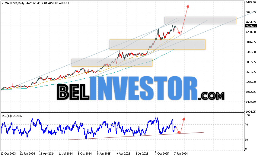 Золото прогноз XAU/USD на 12 — 16 января 2026 Золото завершает торговую неделю сильным ростом вблизи области 4509. Котировки XAU/USD продолжают движение в рамках развития роста и бычьего канала. Скользящие средние указывают на наличие восходящей тенденции по Золоту. Цены пробили область между сигнальными линиями вверх, что указывает на давление со стороны покупателей и потенциальное продолжение роста цены. На данный момент стоит ожидать попытку медвежьей коррекции цен и тест уровня поддержки вблизи области 4235. Далее, отскок цен вверх и продолжение роста XAUUSD на текущей торговой неделе с потенциальной целью выше уровня 5165.