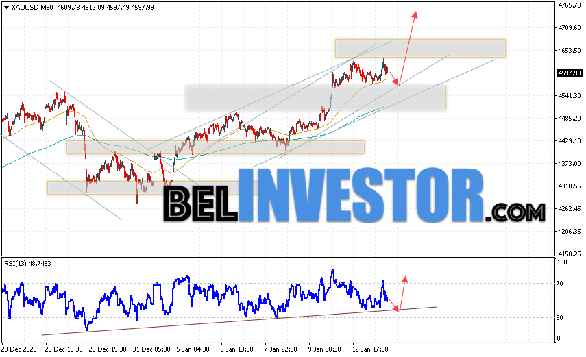Золото прогноз XAU/USD на 14 января 2026 Котировки XAU/USD продолжают движение в рамках развития подъёма и бычьего канала. В момент публикации прогноза цена Золота на сегодня составляет 4597 Долларов за Тройскую Унцию. Скользящие средние указывают на наличие краткосрочной бычьей тенденции. Цены пробили область между сигнальными линиями вверх, что указывает на давление со стороны покупателей актива и потенциальное продолжение роста уже с текущих уровней. На данный момент стоит ожидать попытку развития медвежьей коррекции курса золота и тест уровня поддержки вблизи области 4575. Откуда стоит ожидать отскок вверх и продолжение роста цены на Золото с потенциальной целью выше уровня 4775.