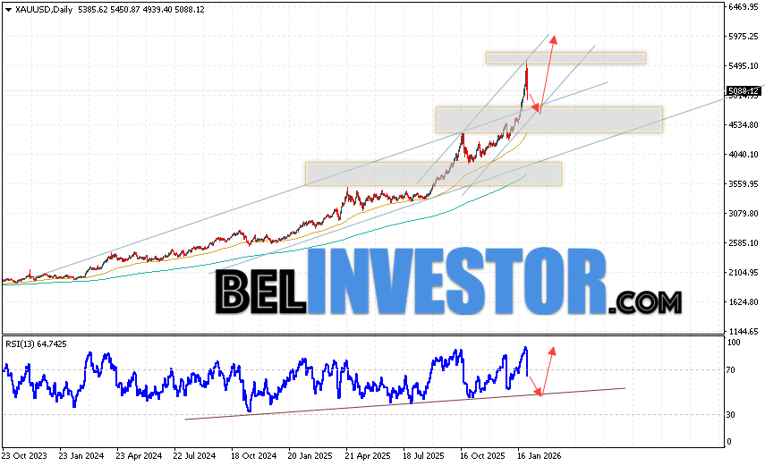 Золото прогноз XAU/USD на 2 — 6 февраля 2026 Золото завершает торговую неделю сильным падением вблизи области 5088. Котировки XAU/USD продолжают движение в рамках бычьего канала. Скользящие средние указывают на наличие восходящей тенденции по Золоту. Цены пробили область между сигнальными линиями вверх, что указывает на давление со стороны покупателей и потенциальное продолжение роста цены. На данный момент стоит ожидать попытку медвежьей коррекции цен и тест уровня поддержки вблизи области 4575. Далее, отскок цен вверх и продолжение роста XAUUSD на текущей торговой неделе с потенциальной целью выше уровня 5975.
