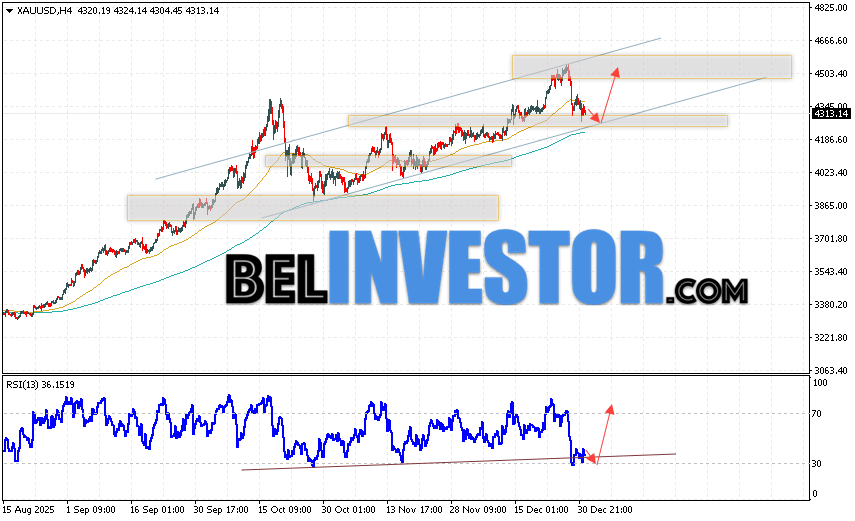 Золото прогноз XAU/USD на 2 января 2026 Котировки XAU/USD продолжают движение в рамках развития коррекции и бычьего канала. В момент публикации прогноза цена Золота на сегодня составляет 4313 Долларов за Тройскую Унцию. Скользящие средние указывают на наличие краткосрочной бычьей тенденции. Цены пробили область между сигнальными линиями вверх, что указывает на давление со стороны покупателей актива и потенциальное продолжение роста уже с текущих уровней. На данный момент стоит ожидать попытку развития медвежьей коррекции курса золота и тест уровня поддержки вблизи области 4275. Откуда стоит ожидать отскок вверх и продолжение роста цены на Золото с потенциальной целью выше уровня 4505.