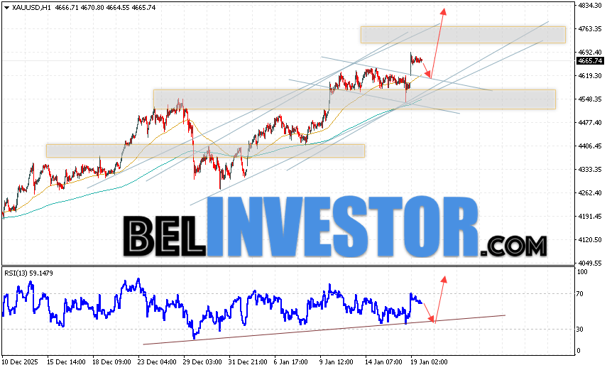 Золото прогноз XAU/USD на 20 января 2026 Котировки XAU/USD продолжают движение в рамках развития подъёма и бычьего канала. В момент публикации прогноза цена Золота на сегодня составляет 4665 Долларов за Тройскую Унцию. Скользящие средние указывают на наличие краткосрочной бычьей тенденции. Цены пробили область между сигнальными линиями вверх, что указывает на давление со стороны покупателей актива и потенциальное продолжение роста уже с текущих уровней. На данный момент стоит ожидать попытку развития медвежьей коррекции курса золота и тест уровня поддержки вблизи области 4615. Откуда стоит ожидать отскок вверх и продолжение роста цены на Золото с потенциальной целью выше уровня 4815.