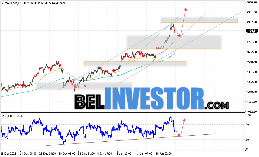 Золото прогноз XAU/USD на 22 января 2026 Котировки XAU/USD продолжают движение в рамках развития коррекции и бычьего канала. В момент публикации прогноза цена Золота на сегодня составляет 4824 Долларов за Тройскую Унцию. Скользящие средние указывают на наличие краткосрочной бычьей тенденции. Цены пробили область между сигнальными линиями вверх, что указывает на давление со стороны покупателей актива и потенциальное продолжение роста уже с текущих уровней. На данный момент стоит ожидать попытку развития медвежьей коррекции курса золота и тест уровня поддержки вблизи области 4745. Откуда стоит ожидать отскок вверх и продолжение роста цены на Золото с потенциальной целью выше уровня 4995.