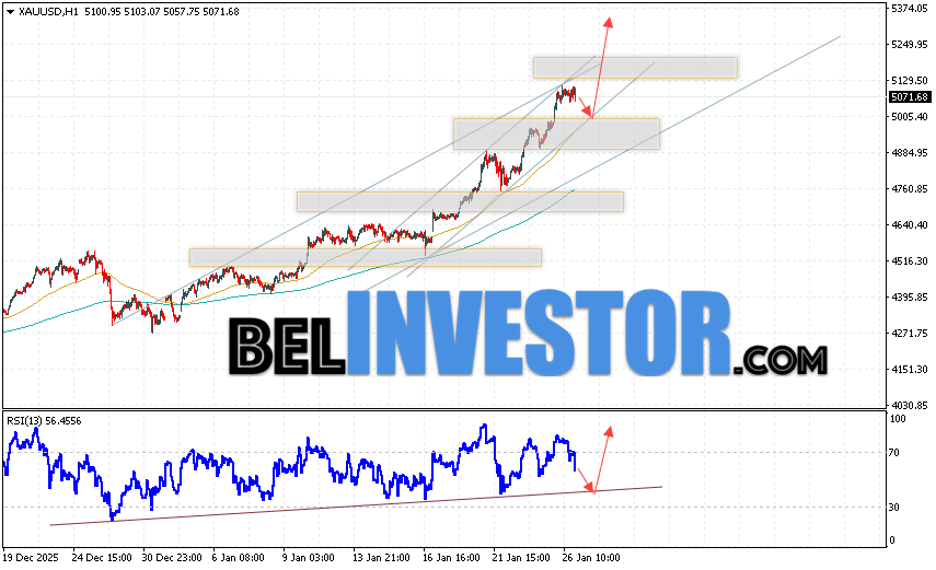 Золото прогноз XAU/USD на 27 января 2026 Котировки XAU/USD продолжают движение в рамках развития сильного роста и бычьего канала. В момент публикации прогноза цена Золота на сегодня составляет 5071 Долларов за Тройскую Унцию. Скользящие средние указывают на наличие краткосрочной бычьей тенденции. Цены пробили область между сигнальными линиями вверх, что указывает на давление со стороны покупателей актива и потенциальное продолжение роста уже с текущих уровней. На данный момент стоит ожидать попытку развития медвежьей коррекции курса золота и тест уровня поддержки вблизи области 5005. Откуда стоит ожидать отскок вверх и продолжение роста цены на Золото с потенциальной целью выше уровня 5315.