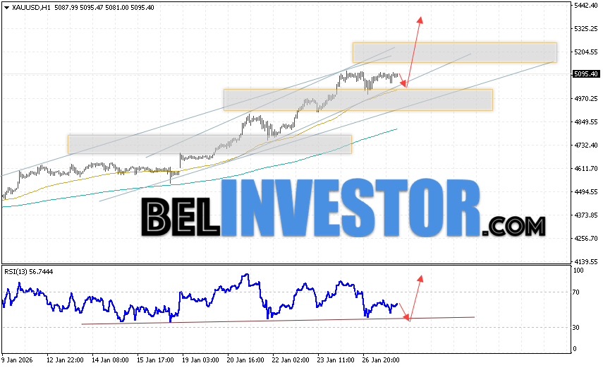 Котировки XAU/USD продолжают движение в рамках развития сильного роста и бычьего канала. В момент публикации прогноза цена Золота на сегодня составляет 5095 Долларов за Тройскую Унцию. Скользящие средние указывают на наличие краткосрочной бычьей тенденции. Цены пробили область между сигнальными линиями вверх, что указывает на давление со стороны покупателей актива и потенциальное продолжение роста уже с текущих уровней. На данный момент стоит ожидать попытку развития медвежьей коррекции курса золота и тест уровня поддержки вблизи области 5055. Откуда стоит ожидать отскок вверх и продолжение роста цены на Золото с потенциальной целью выше уровня 5345.