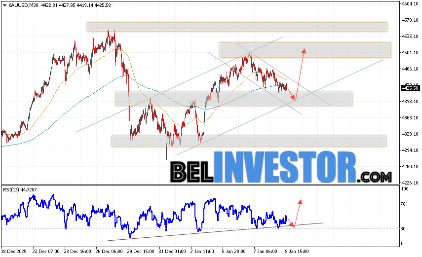 Золото прогноз XAU/USD на 9 января 2026 Котировки XAU/USD продолжают движение в рамках развития коррекции и бычьего канала. В момент публикации прогноза цена Золота на сегодня составляет 4425 Долларов за Тройскую Унцию. Скользящие средние указывают на наличие краткосрочной бычьей тенденции. Цены пробили область между сигнальными линиями вверх, что указывает на давление со стороны покупателей актива и потенциальное продолжение роста уже с текущих уровней. На данный момент стоит ожидать попытку развития медвежьей коррекции курса золота и тест уровня поддержки вблизи области 4395. Откуда стоит ожидать отскок вверх и продолжение роста цены на Золото с потенциальной целью выше уровня 4505.