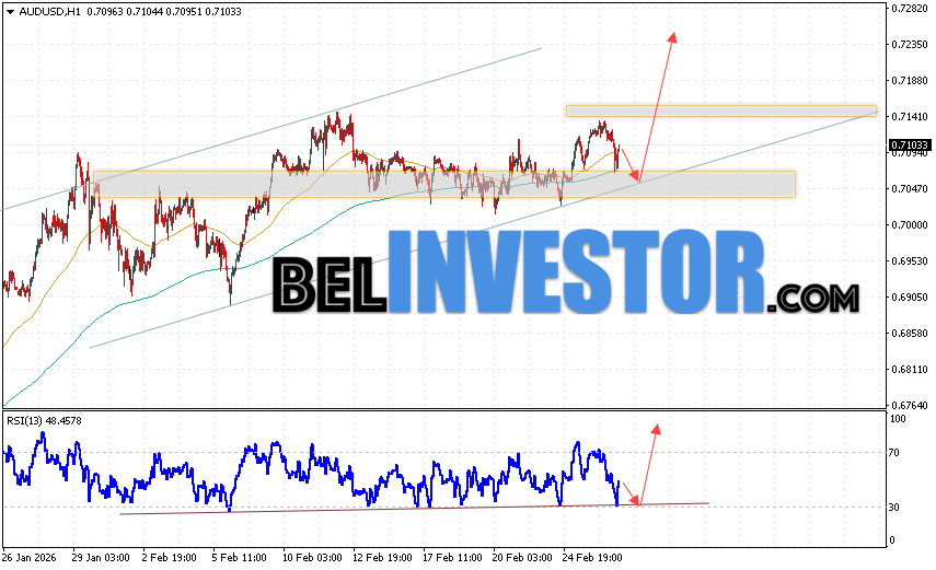 Австралийский Доллар прогноз AUD/USD на 27 февраля 2026 Валютная пара Австралийский Доллар к Доллару США AUD/USD продолжает движение в рамках развития роста и бычьего канала. Скользящие средние указывают на наличие краткосрочной восходящей тенденции. Цены пробили область между сигнальными линиями вверх, что указывает на давление со стороны покупателей валютной пары и потенциальное продолжение роста стоимости инструмента уже с текущих уровней. В момент публикации прогноза курс Австралийского Доллара к Доллару США составляет 0.7103. На данный момент стоит ожидать попытку развития медвежьей коррекции и тест области поддержки вблизи уровня 0.7060. Далее, отскок цены вверх и продолжение роста котировок в область выше уровня 0.7255.