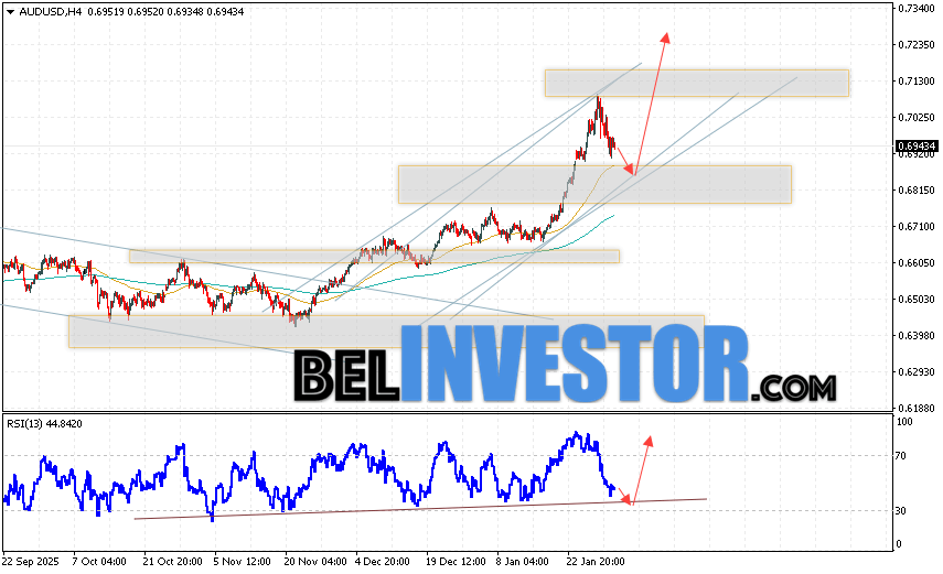 Австралийский Доллар прогноз AUD/USD на 3 февраля 2026 Валютная пара Австралийский Доллар к Доллару США AUD/USD продолжает движение в рамках развития коррекции и бычьего канала. Скользящие средние указывают на наличие краткосрочной восходящей тенденции. Цены пробили область между сигнальными линиями вверх, что указывает на давление со стороны покупателей валютной пары и потенциальное продолжение падения стоимости инструмента уже с текущих уровней. В момент публикации прогноза курс Австралийского Доллара к Доллару США составляет 0.7000. На данный момент стоит ожидать попытку развития медвежьей коррекции и тест области поддержки вблизи уровня 0.6835. Далее, отскок цены вверх и продолжение роста котировок в область выше уровня 0.7245.