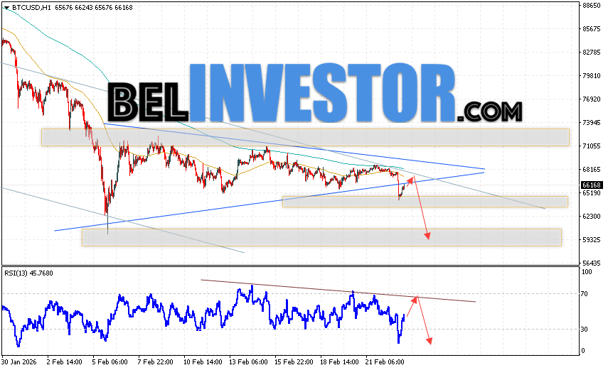 Котировки BTC/USD торгуются на уровне 66168 и продолжают движение в рамках развития коррекции после пробоя нижней границы модели 