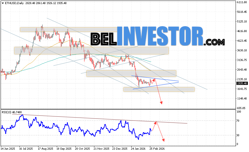 Ethereum прогноз ETH/USD на неделю 2 — 6 марта 2026 Ethereum завершает торговую неделю коррекцией на уровне 1935. Скользящие средние указывают на наличие медвежьей тенденции по ETH/USD. Цены пробили область между сигнальными линиями вниз, что указывает на давление со стороны продавцов криптовалюты и потенциальное продолжение падения уже с текущих уровней. На данный момент стоит ожидать попытку развития бычьей коррекции цены и тест уровня сопротивления вблизи области 2145. Откуда вновь стоит ожидать отскок вниз и продолжение падения курса и стоимости Ethereum с потенциальной целью ниже уровня 1065.